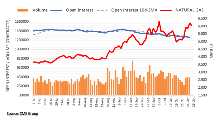 Natural Gas Futures: Correction In The Offing